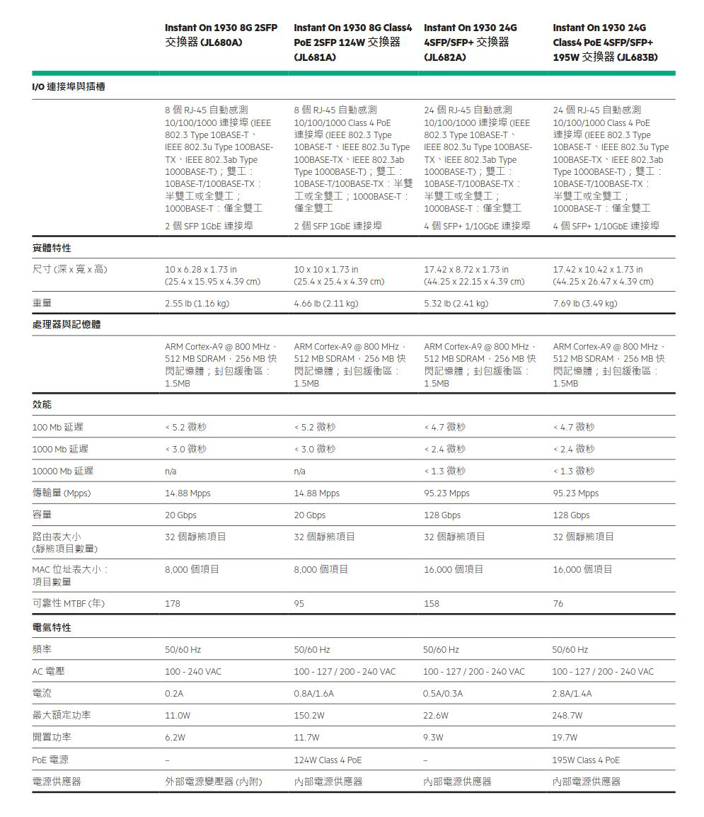Aruba JL680A JL681A JL682A JL683B 比較表 Aruba JL680A JL681A JL682A JL683B 比較表