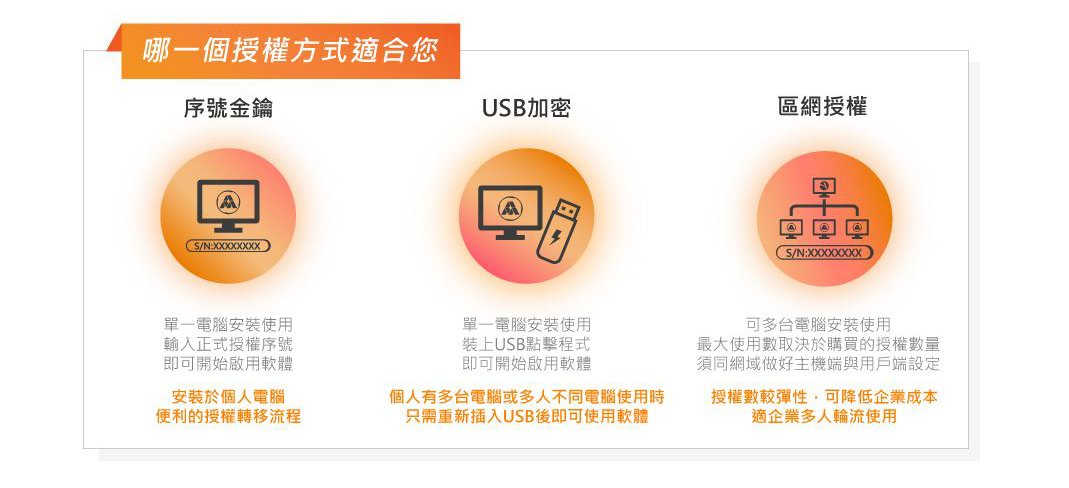 ActCAD 提供多種授權方式,選擇適合您的方案 序號授權、加密授權、區網授權,針對彈性在不同設計領域間切換、快速學習新工具和技術,以及有效應對多變的客戶需求的能力
