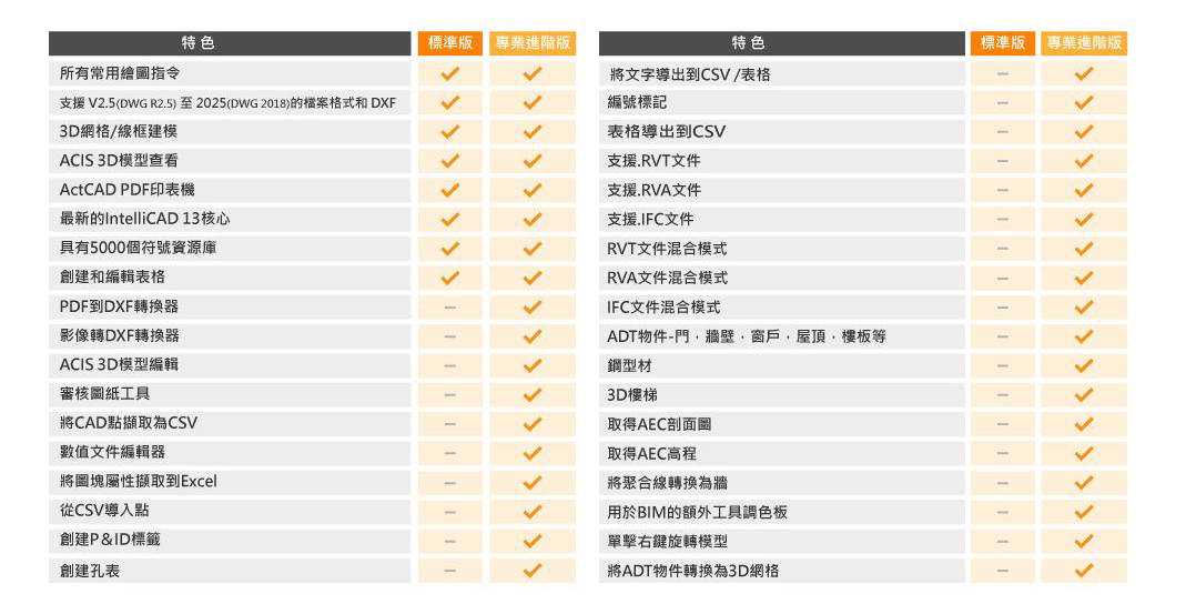 ActCAD 標準版 vs 專業進階版差異比較 ActCAD 標準版和專業進階版的特色差異比較